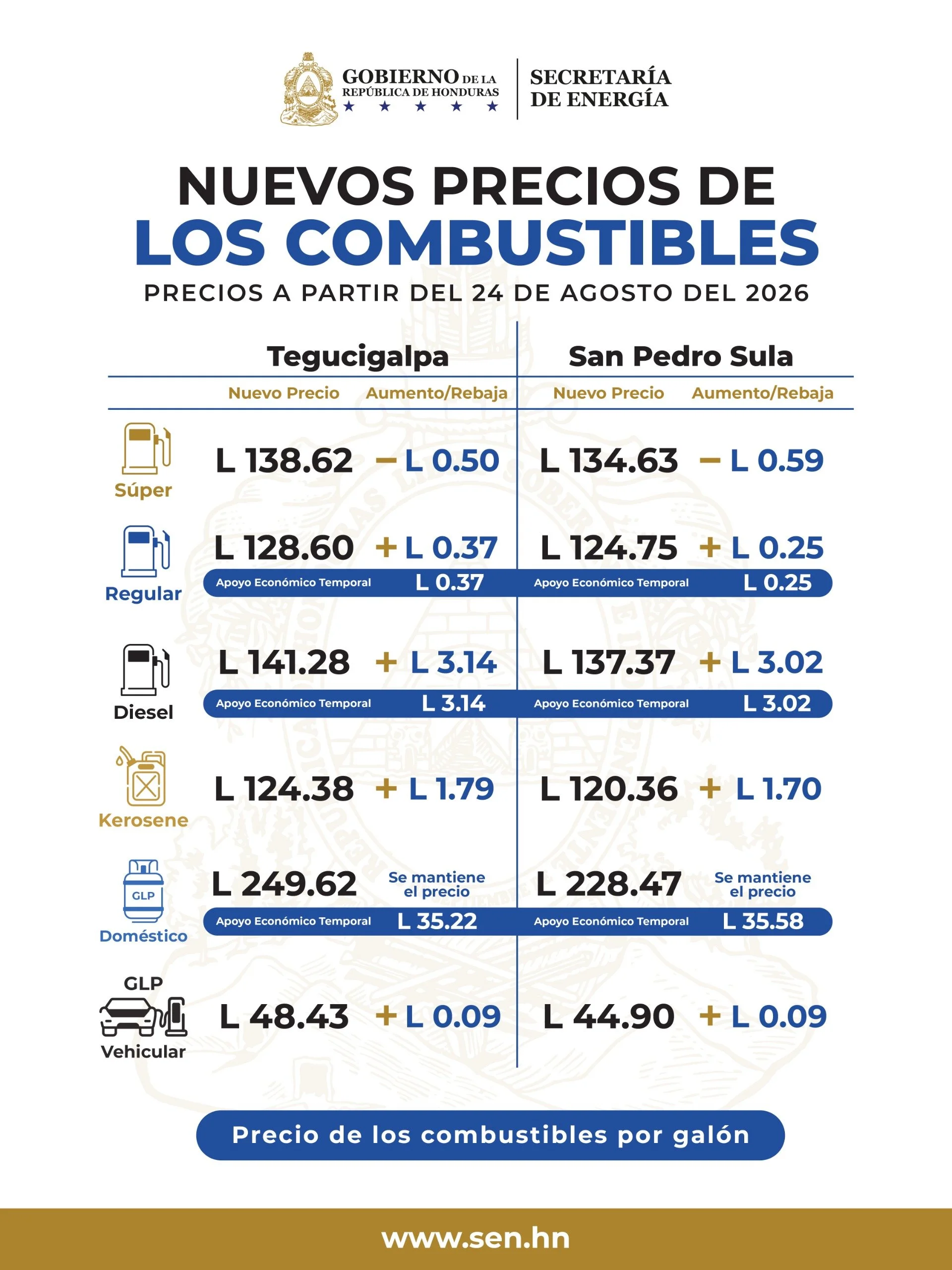 Tabla de los precios de los combustibles en Honduras a partir del lunes 24 de agosto de 2026.