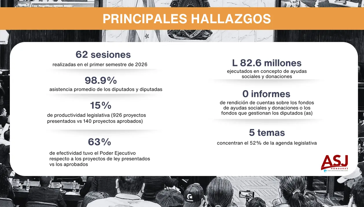 Hallazgos de ASJ en su Monitoreo Legislativo