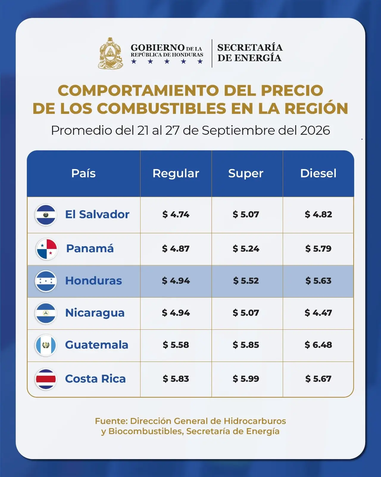 Comparación de precios de combustibles en Centroamérica