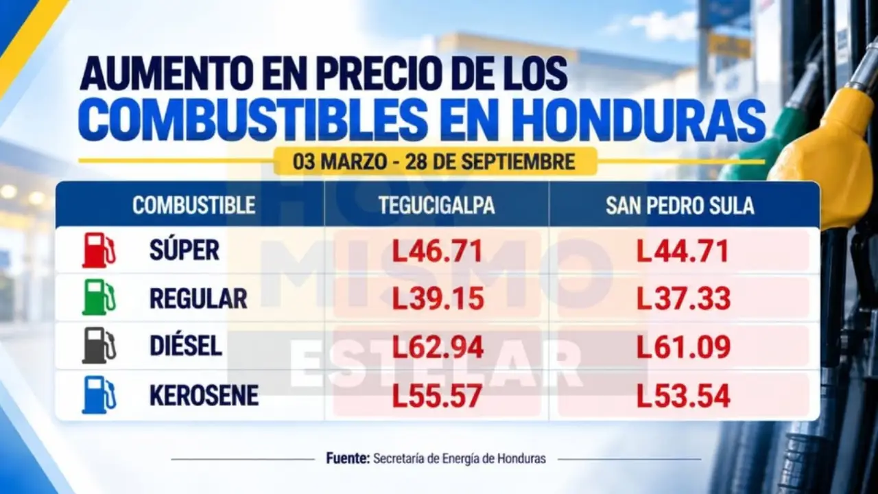 Precios de combustibles de marzo a septiembre de