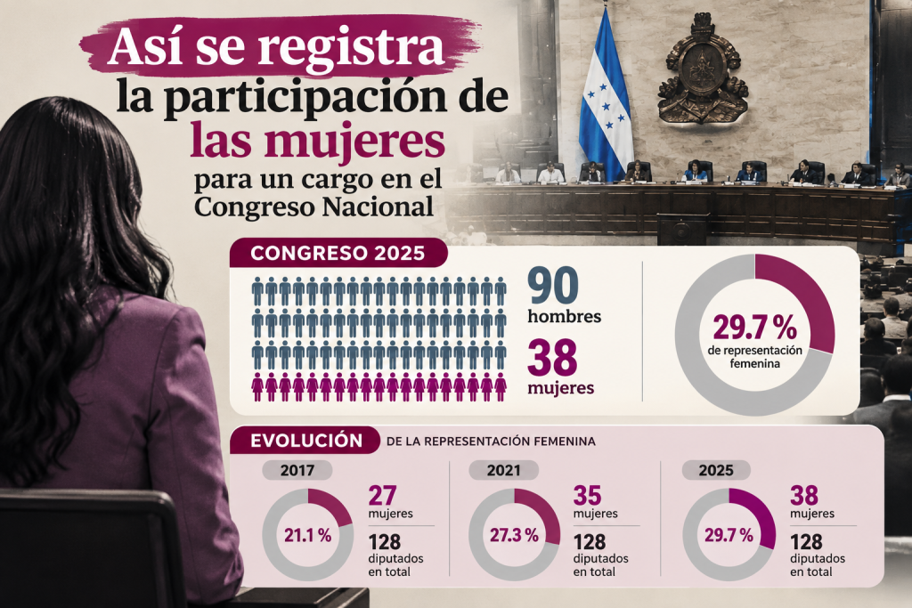 participación a cargos en el Congreso Nacional