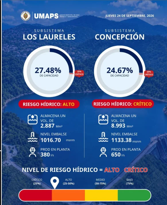 Foto del nivel del agua de las represas en Tegucigalpa