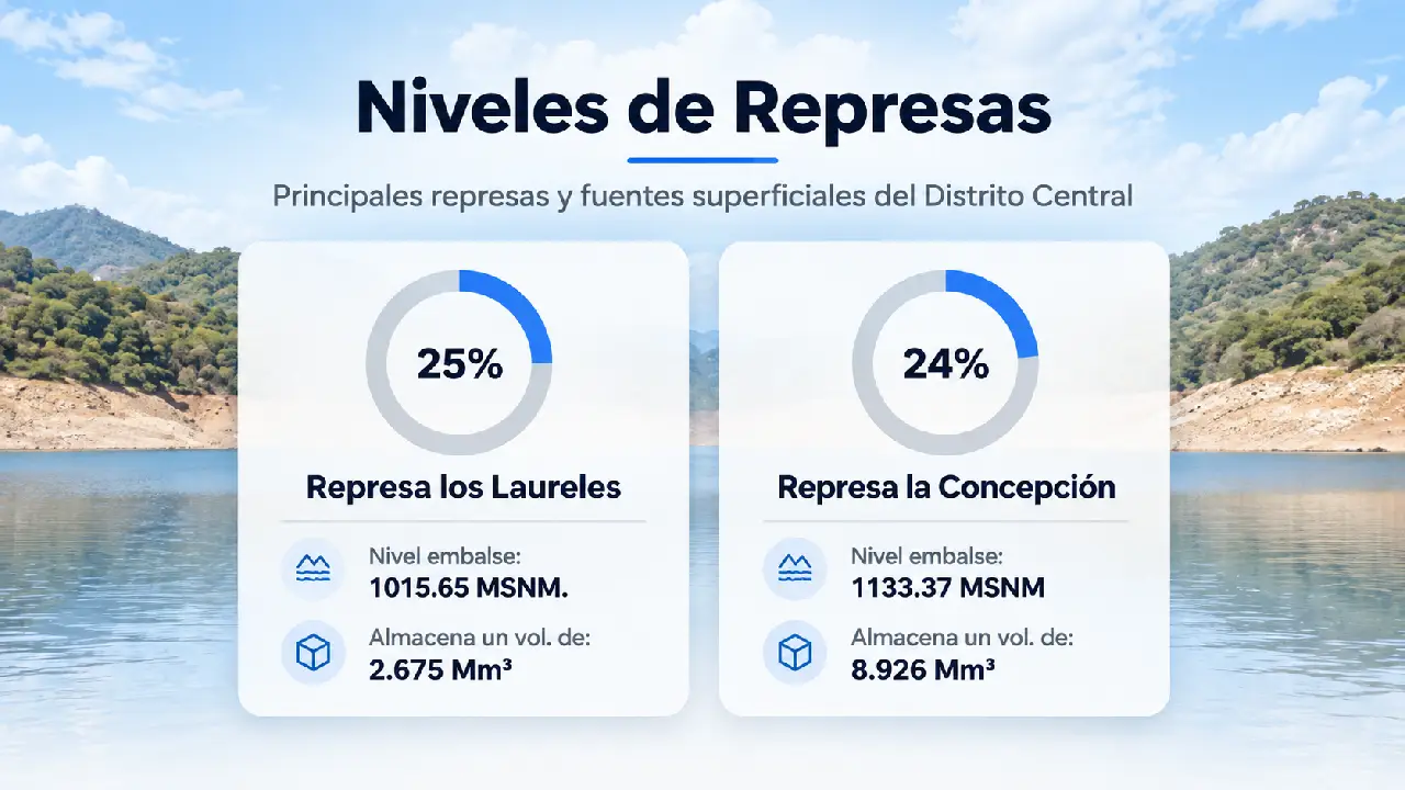 Niveles de las represas Los Laureles y La Concepción