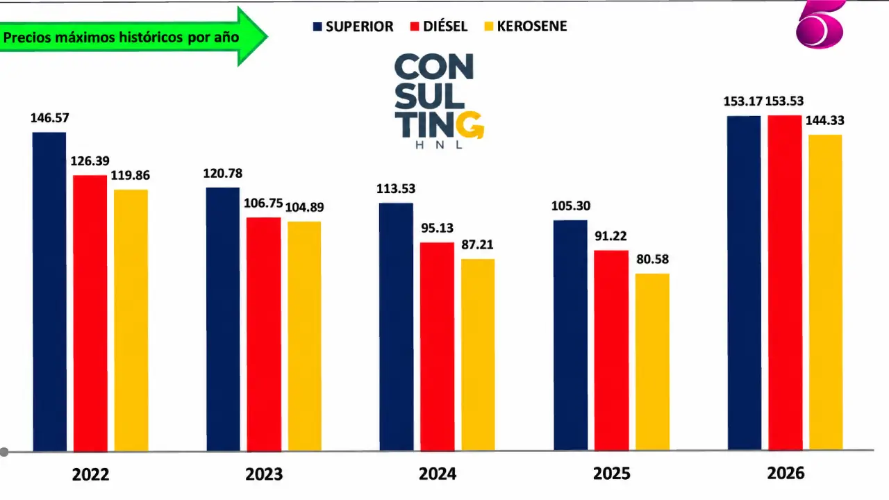 Tabla comparativa de precios de combustibles entre y