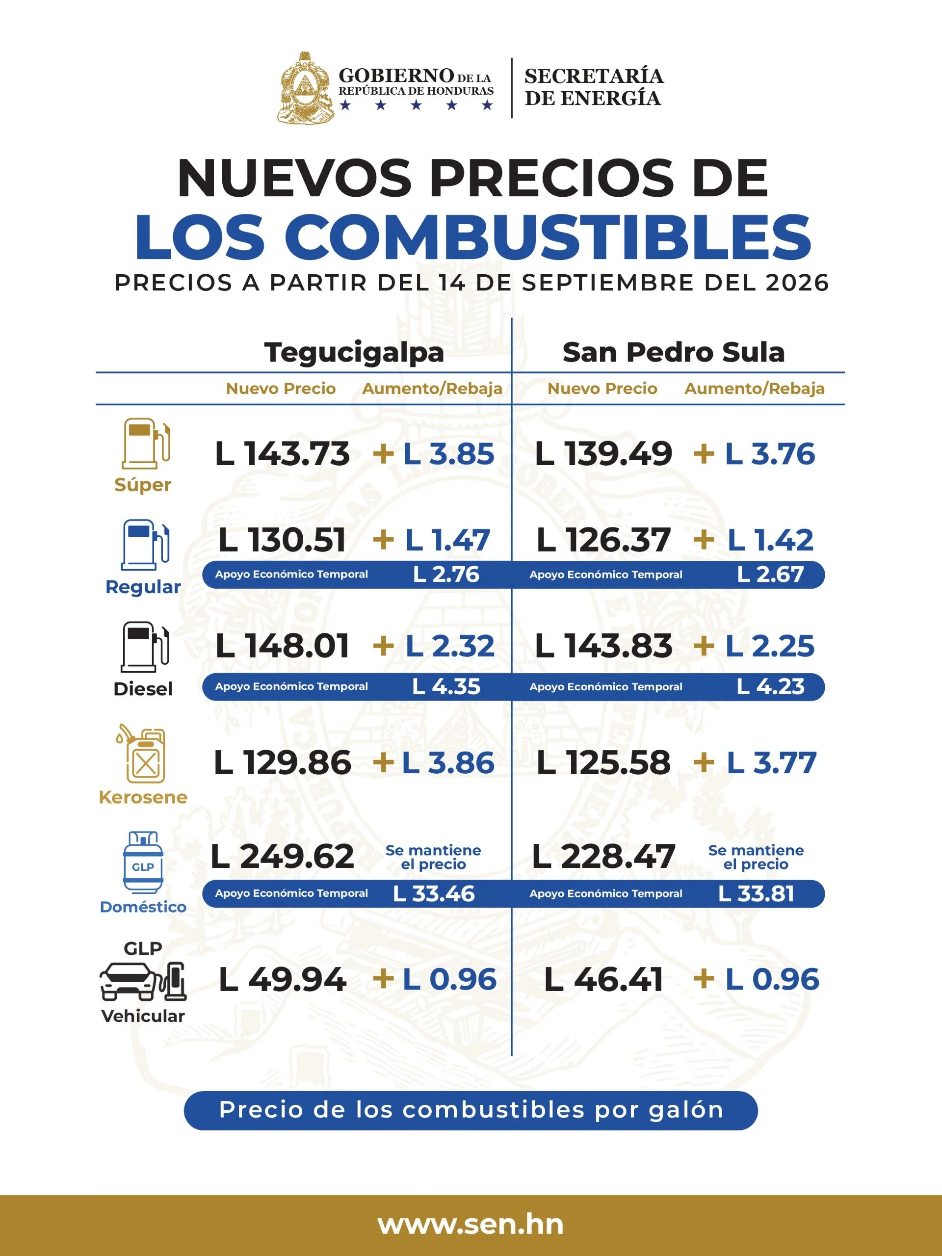Tabla de los precios de los combustibles a partir del 14 de septiembre de 2026 en Honduras.