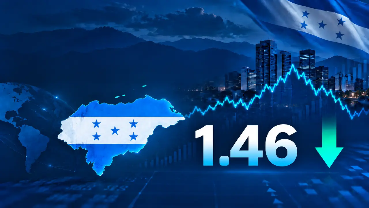 Honduras reduce su riesgo país a 1.46%, su nivel más bajo en más de una década Imagen de Honduras reduce su riesgo país a 1.46%, su nivel más bajo en más de una década