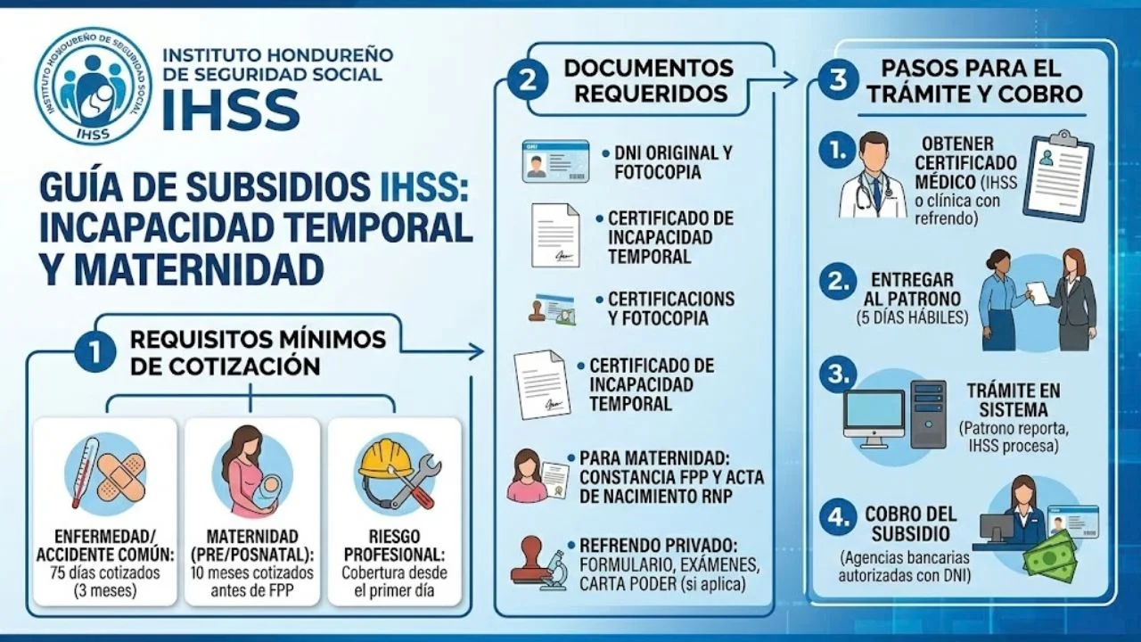 Requisitos para cobrar subsidios en el IHSS.