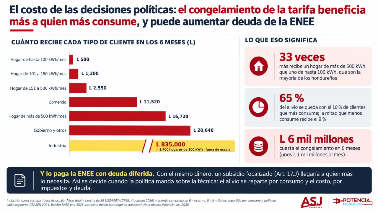 Gráfico de ASJ sobre quiénes se benefician más con el congelamiento de tarifas eléctricas