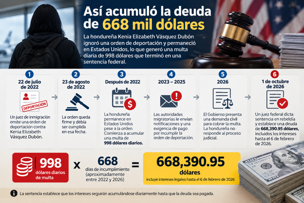 la multa que adeuda la hondureña