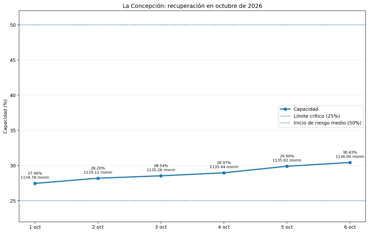 Recuperación de la represa La Concepción 