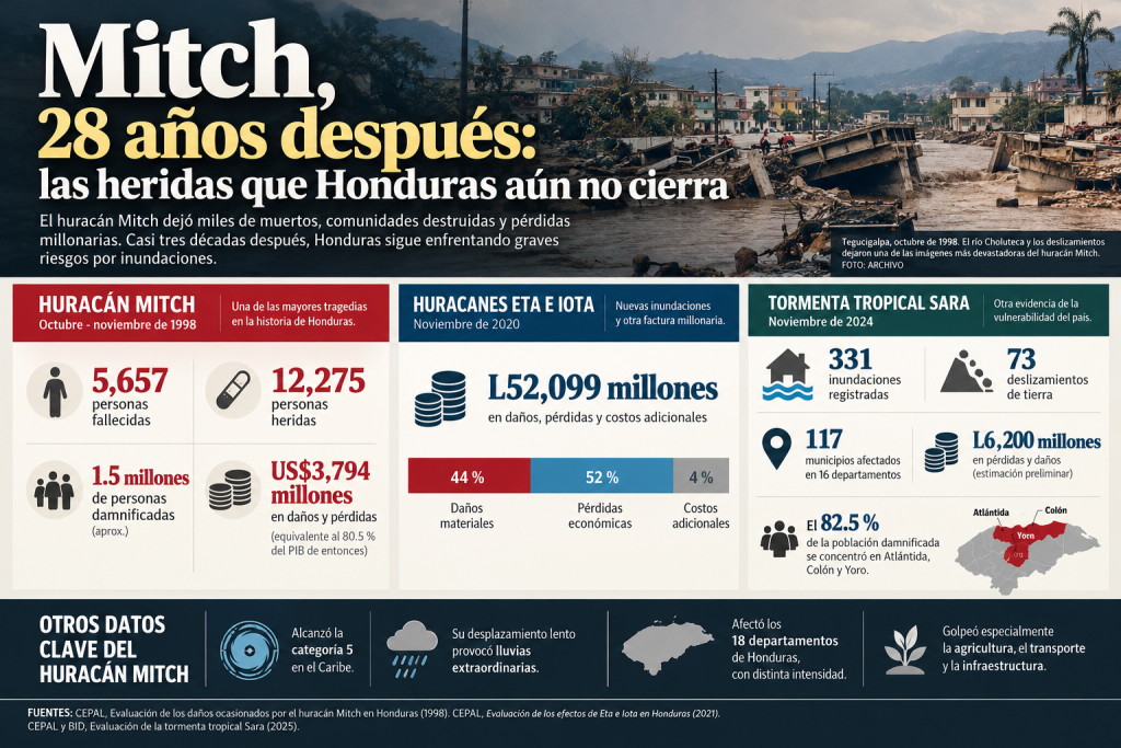 Cifras de Mitch