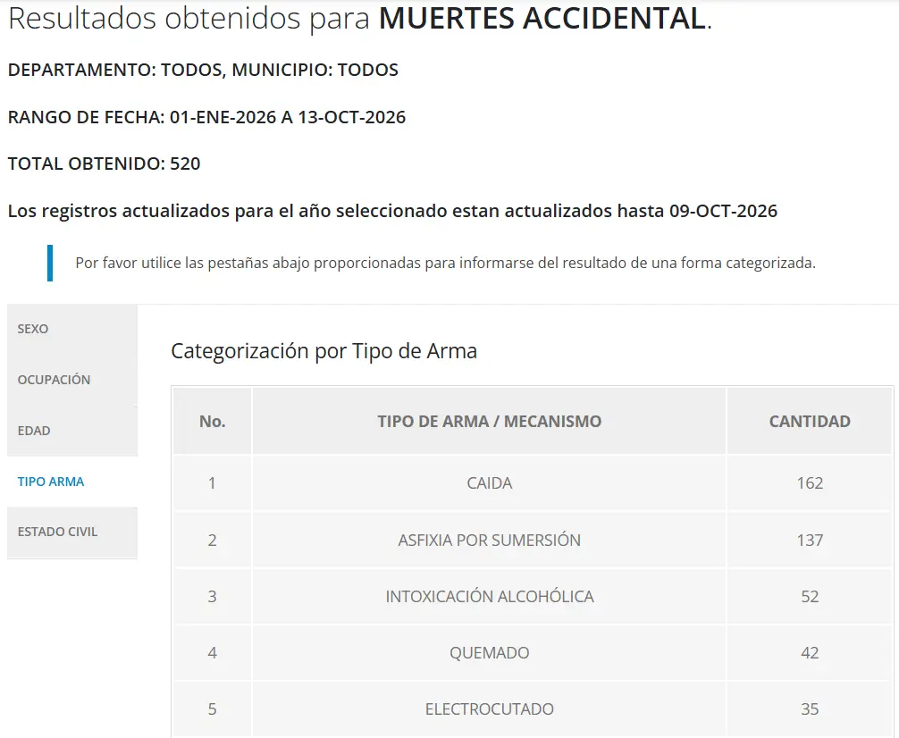 Cifras de muertes accidentales en Honduras