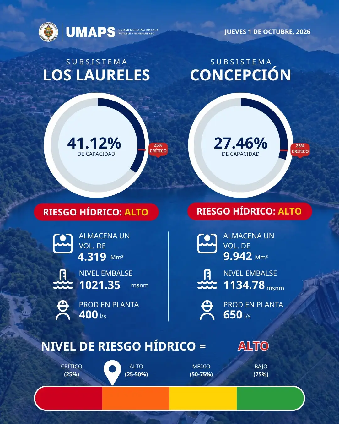 Niveles actuales de los embalses Los Laureles y La Concepción