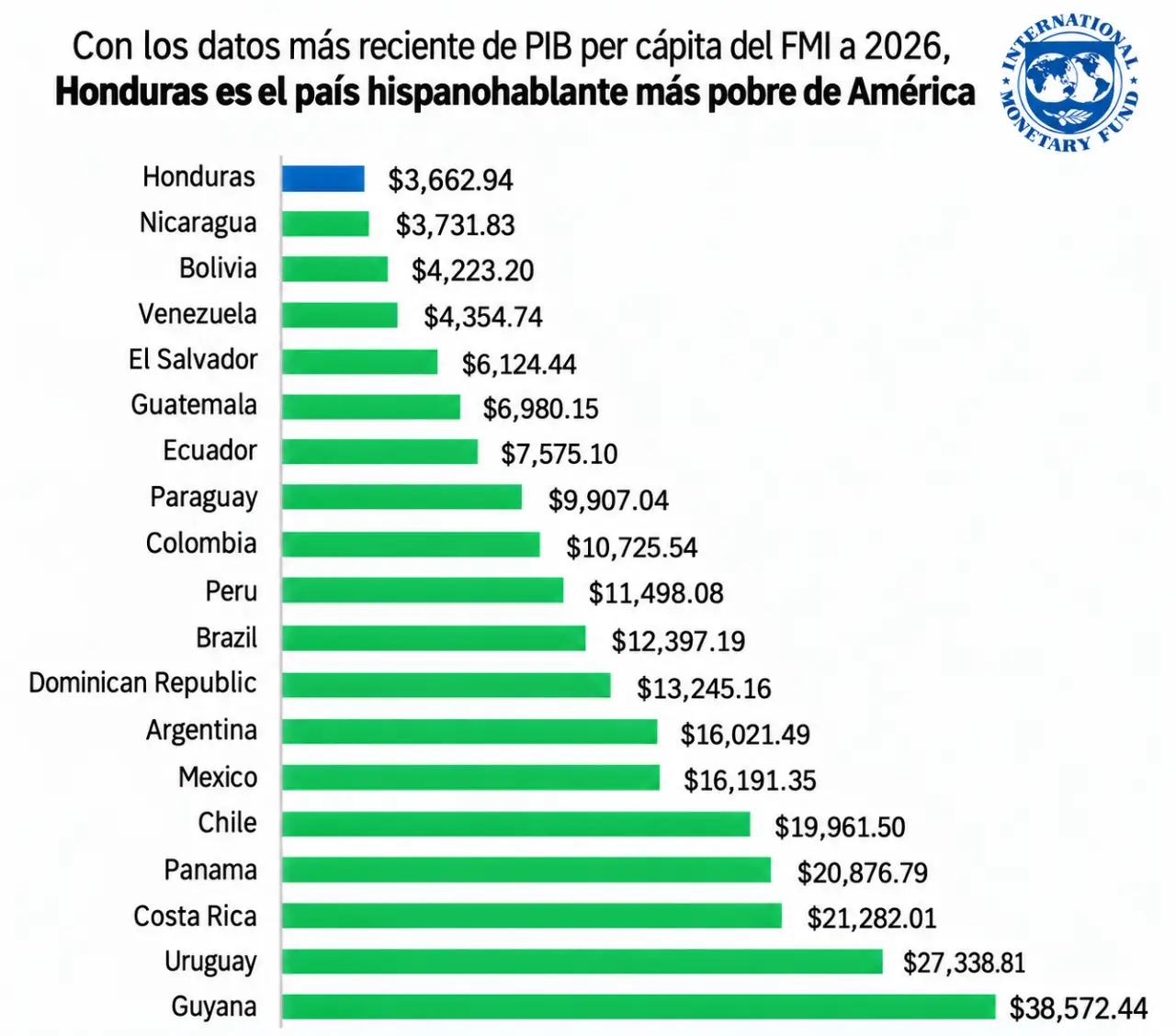 Proyecciones FMI sobre ingresos per cápita de Honduras 2026