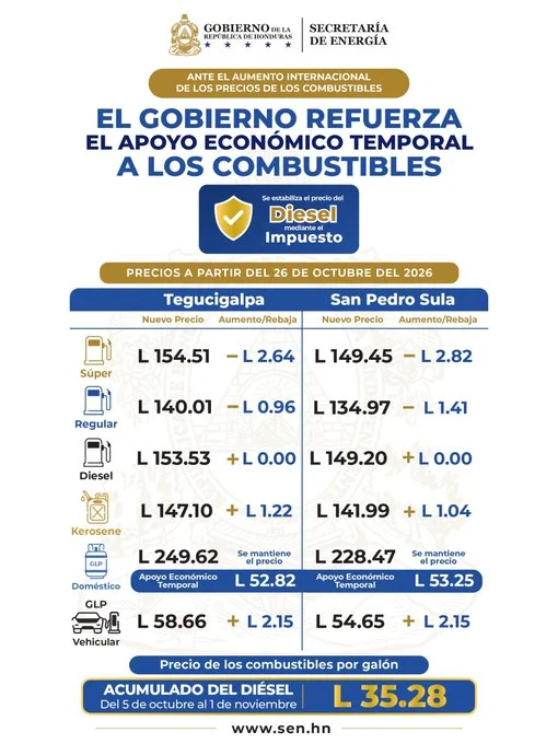Tabla del precio de los combustibles en Honduras a partir del lunes 26 de octubre de 2026.