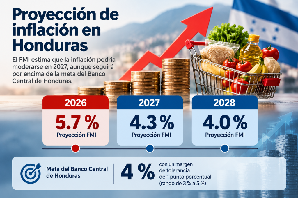 proyección