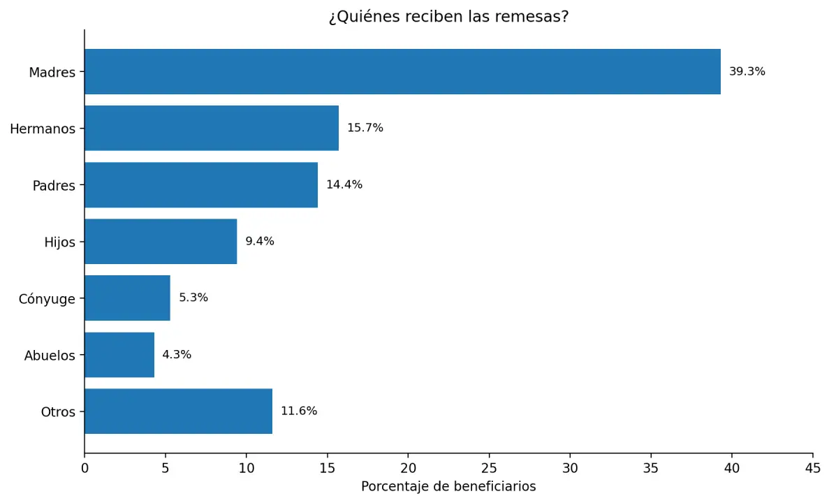 Gráfico muestra beneficiarios de remesas 