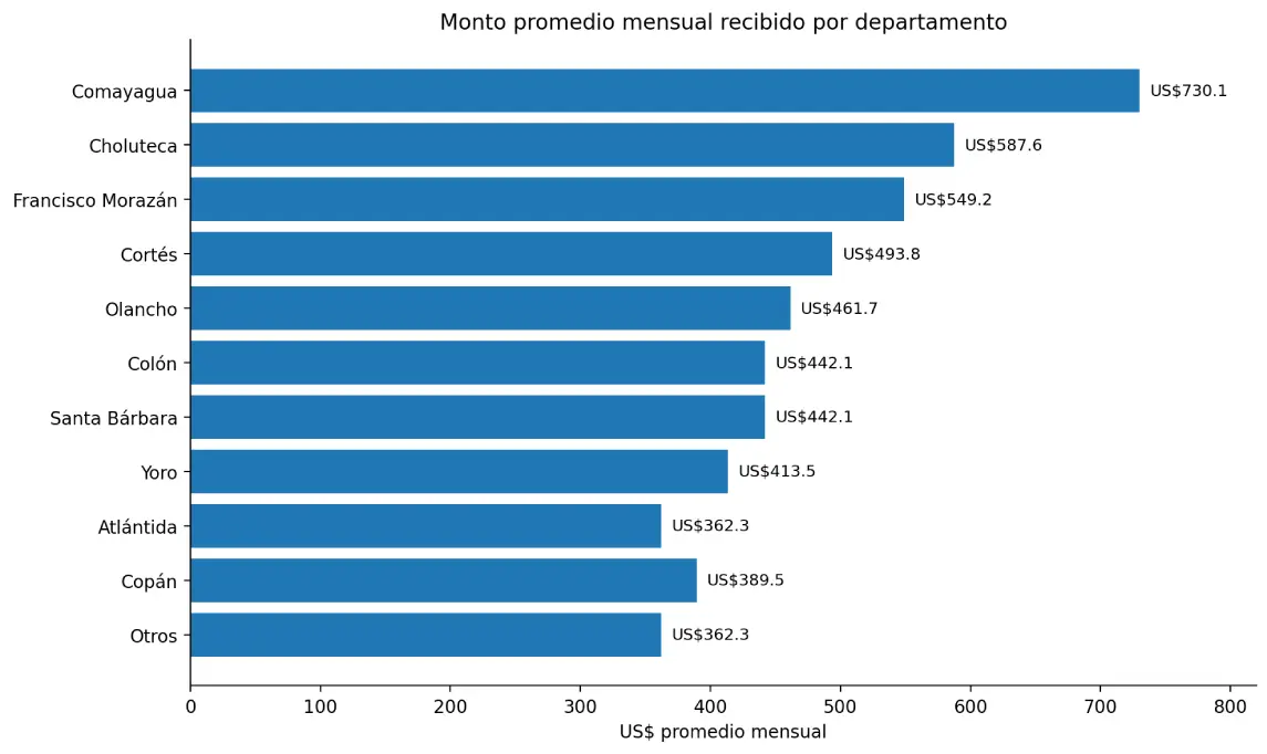 Gráfico de monto promedio por departamento
