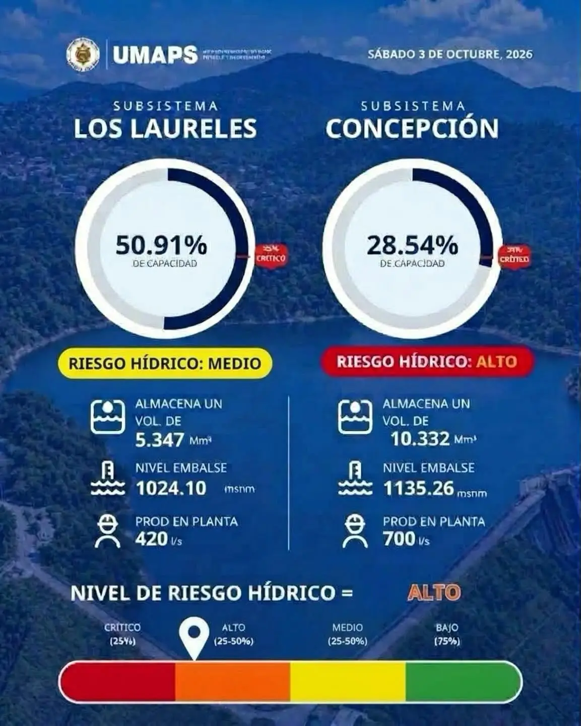 Infografía de niveles de represas en Tegucigalpa