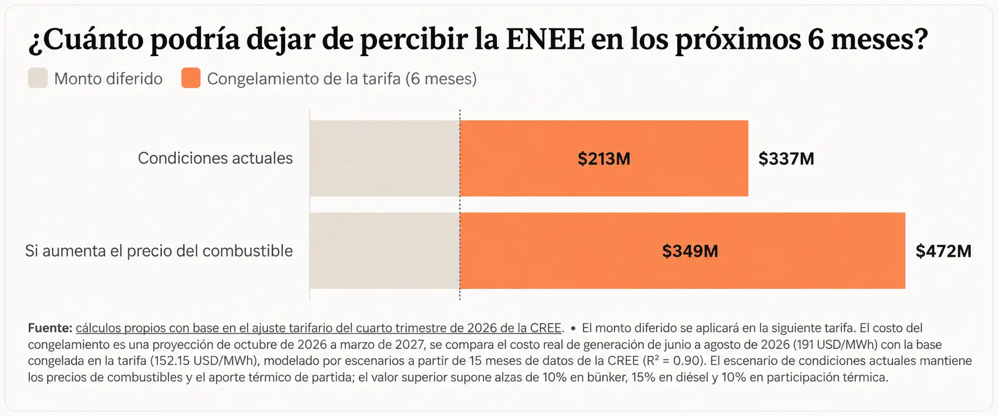 Gráfico de Sendas sobre costos por congelamiento de tarifas 