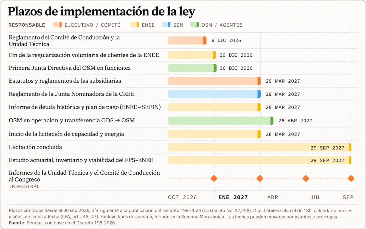 Gráfico de Sendas sobre plazos de la Ley de Justicia Energética