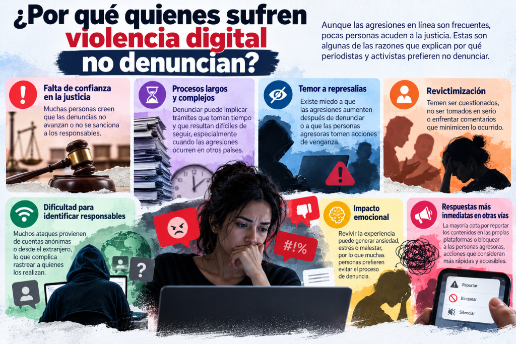 sin denuncia los periodistas y activistas