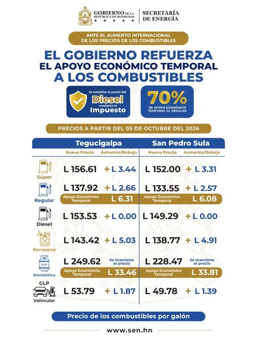 Los precios de los combustibles llegan con alzas en la gasolina súper y congelamiento en el costo del diesel para Tegucigalpa y San Pedro Sula.