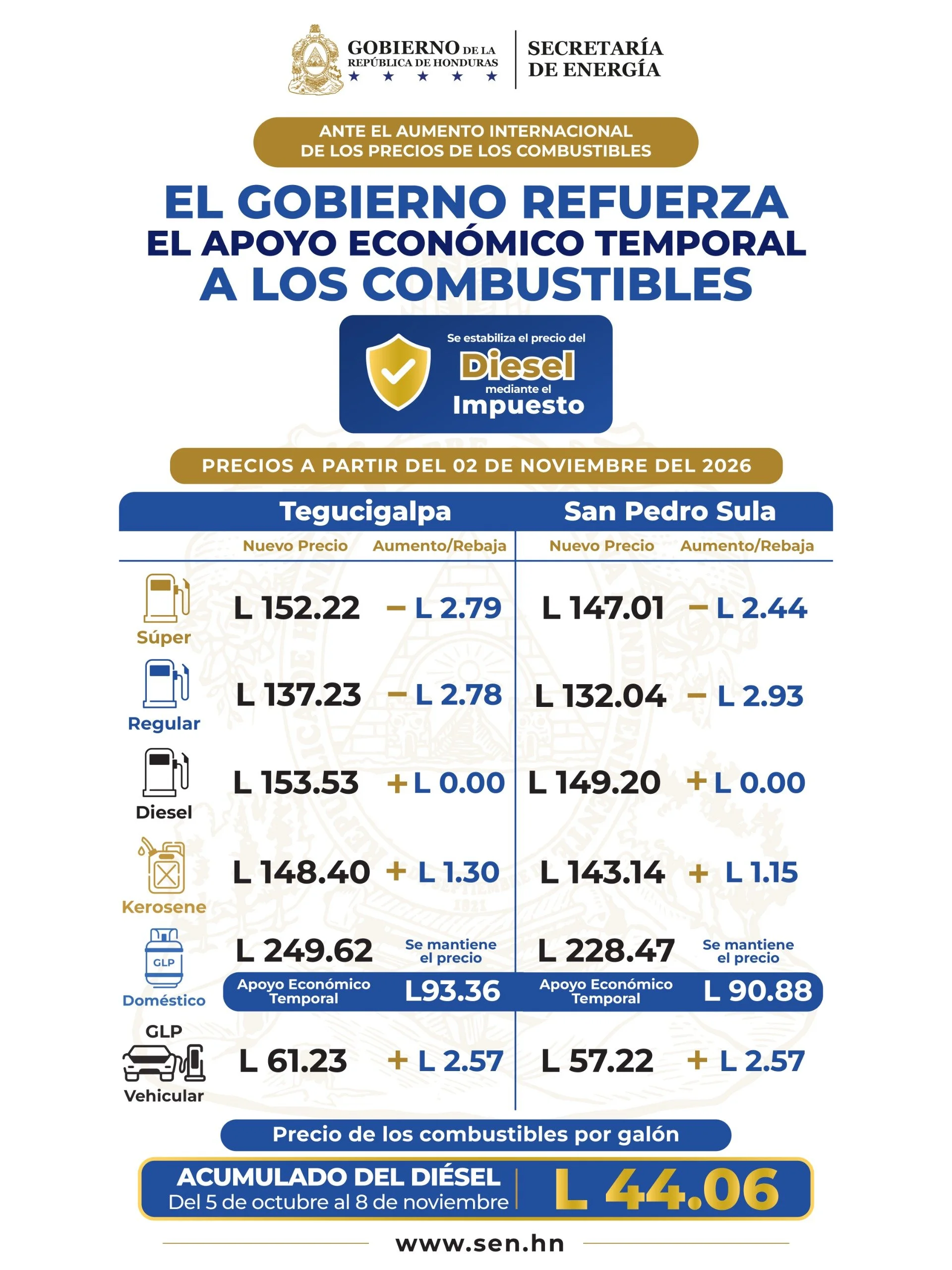 Tab;a de los precios de los combustibles a partir del 2 de noviembre en Honduras.