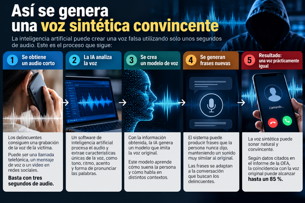 la voz sintética para el fraude